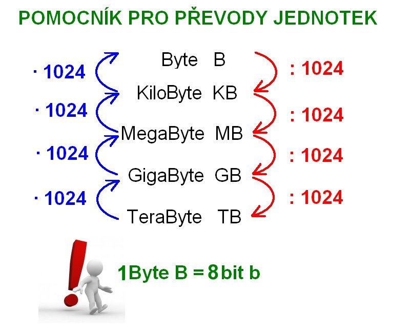 Převody jednotek tabulka